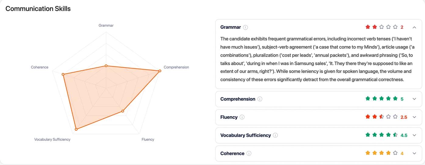 The Communication Skills chart from a sample report, with grammar, comprehension, fluency, vocabulary and coherence