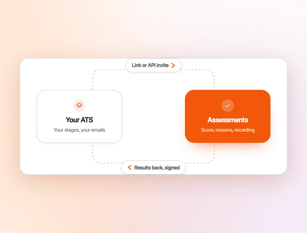 Keep your ATS. Candidates arrive by link or API, and the scored results go back to it.